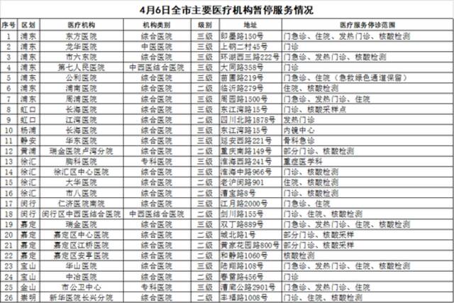 4月6日上海市主要医疗机构暂停医疗服务情况