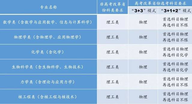 中国科学技术大学2022年强基计划招生简章