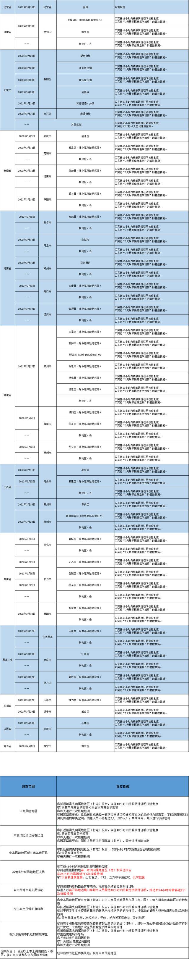 哈尔滨发布排查管控政策（截至2022年4月6日9时）