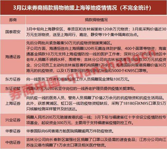 不一样的清明假期！直击上海券业“守沪”，券商董事长穿防护服当志愿者