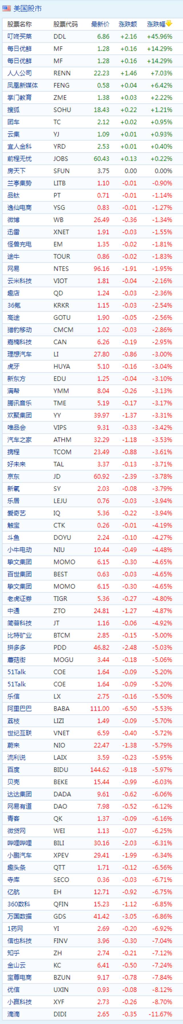 中概股周二普跌 知乎跌超7% 叮咚买菜暴涨近46%