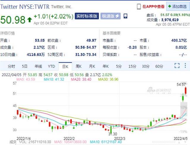 马斯克被任命为董事 Twitter股价两日强势连涨超30%