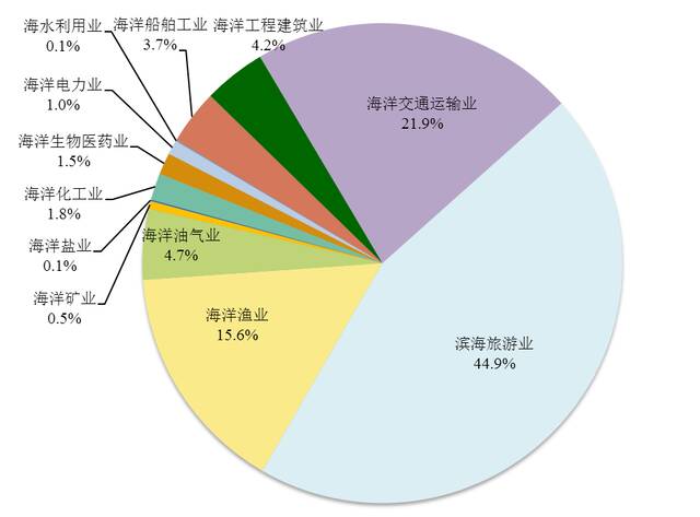 2021年主要海洋产业增加值构成图。图源《2021年中国海洋经济统计公报》