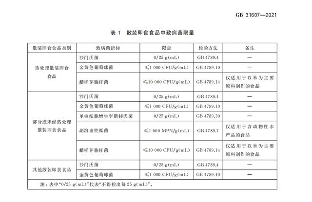 ↑国家标准中散装即食食品中致病菌限量。