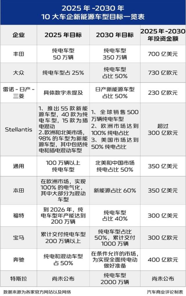 2030年，特斯拉或将成为全球老大