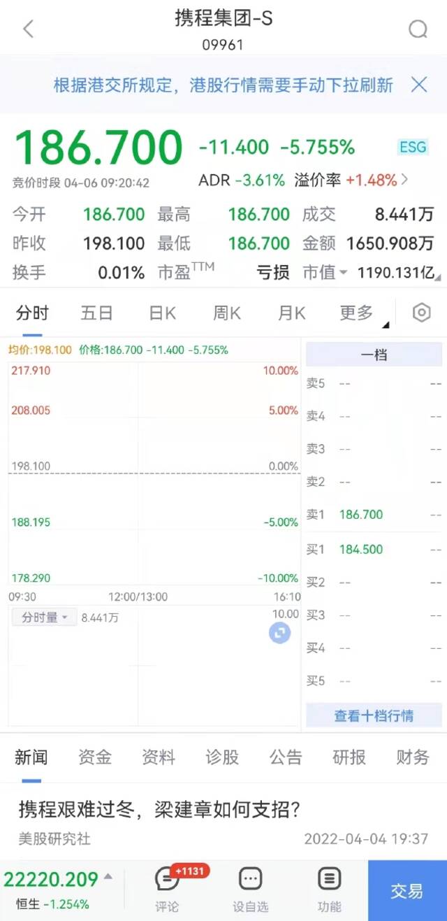 恒生科技指数跌2.77%，携程跌5.75%，京东集团跌5%