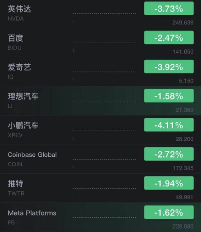 美股低开纳指跌逾1% 大型科技股普跌