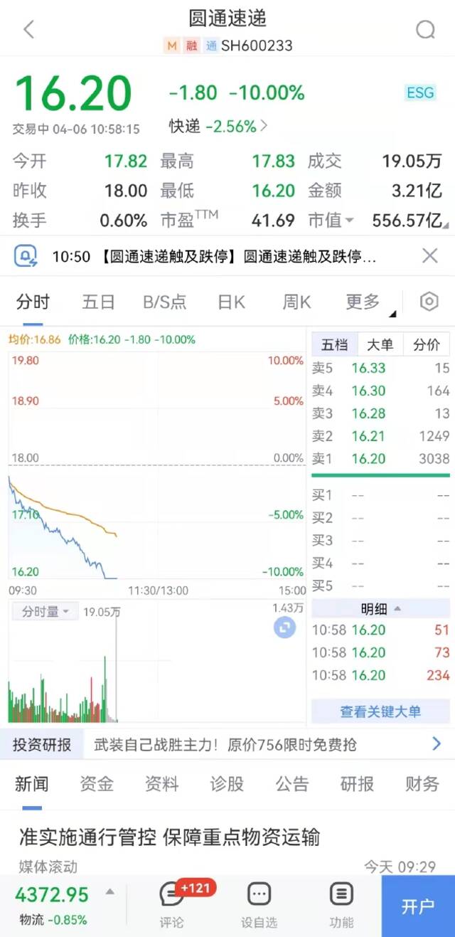 圆通速递触及跌停 报16.20元