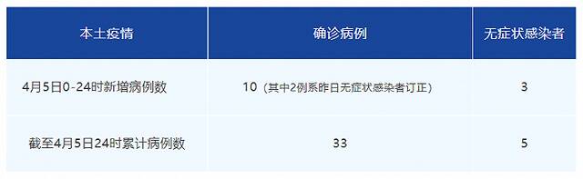 成都4月5日新增本土确诊病例10例、本土无症状3例，详情公布