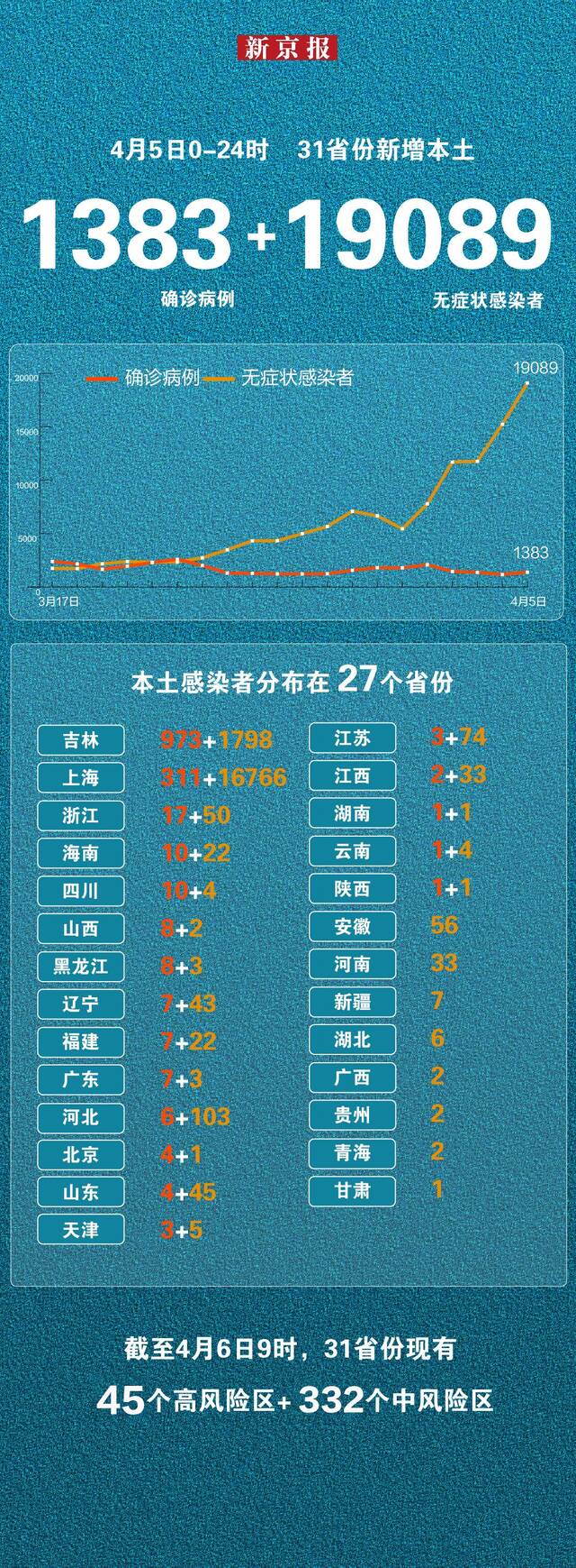 4月5日新增本土“1383+19089” 一图看懂感染者分布