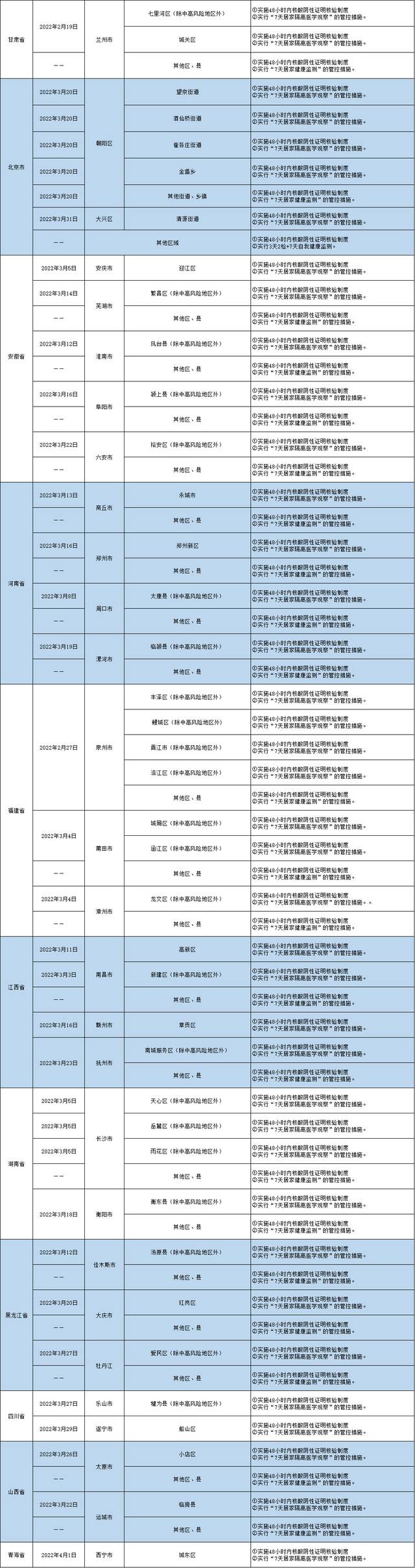 哈尔滨发布排查管控政策（截至2022年4月7日9时）