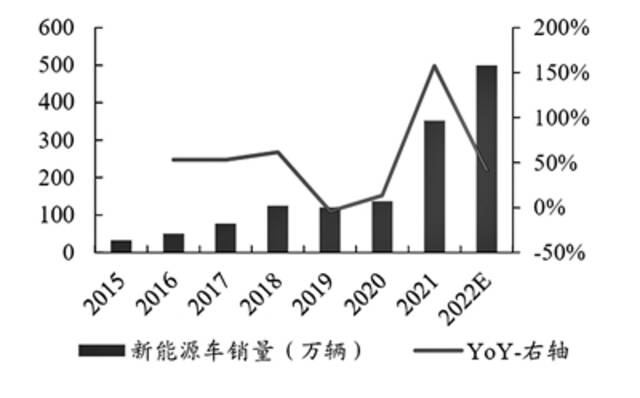 一季度新能源汽车产销两旺 行业转型提速