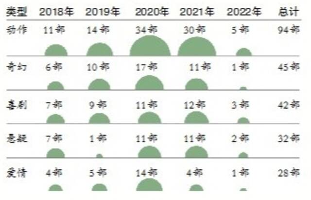 网络电影这五年210部票房过千万“鬼吹灯”最值钱