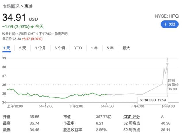 “股神”再出手！投资苹果大赚后 伯克希尔买入42亿美元惠普股票