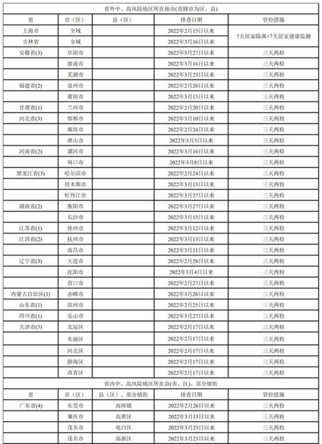 广东惠州2地通报密接者!到过这些地方的人尽快核酸检测