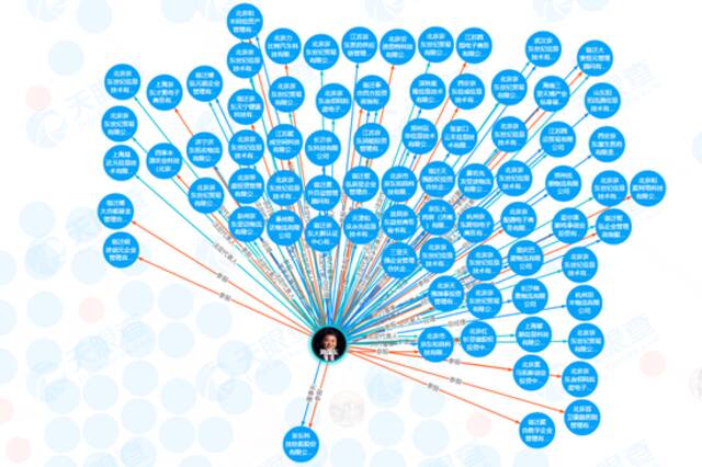 刘强东的投资版图。来源：天眼查