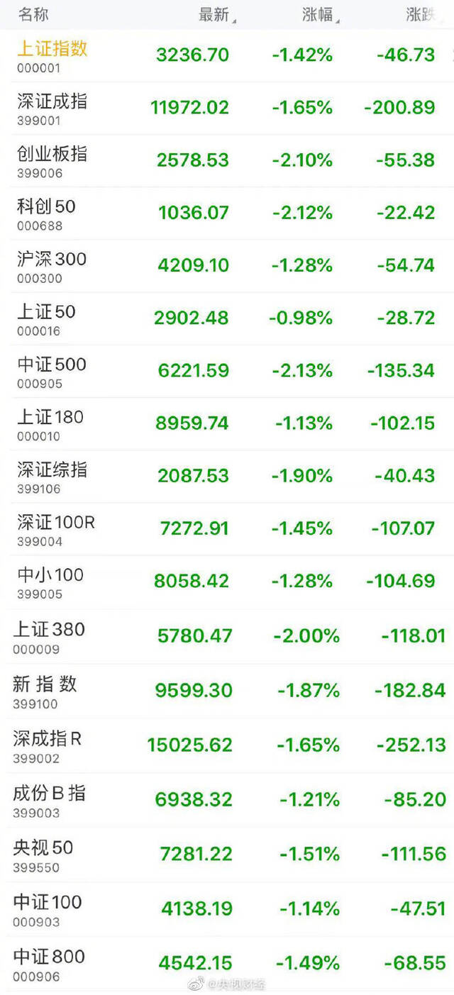 收盘：上证指数跌1.42%，深证成指跌1.65%，创业板指跌2.1%