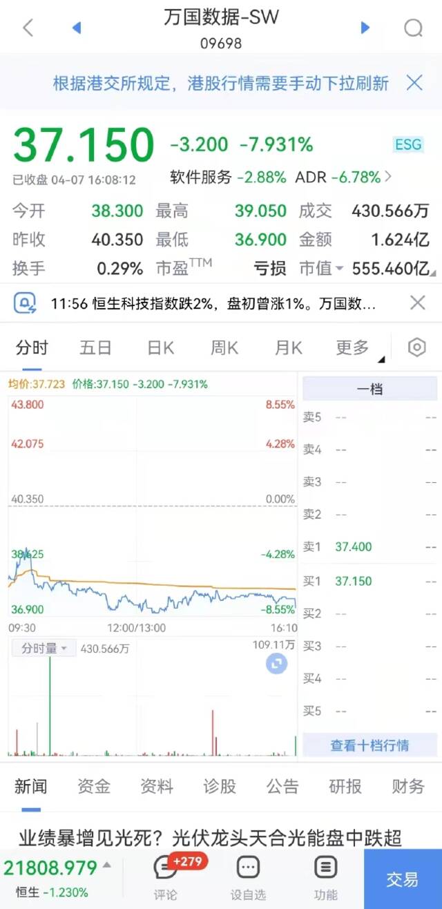 万国数据跌7.9%，有赞、微盟跌超5%