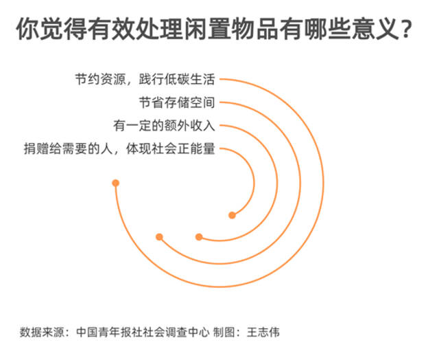 处理闲置物品 近半数受访者选择送亲戚朋友