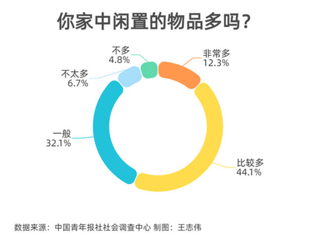 卖不出去、扔了可惜 58.1%受访者在处理闲置物品上有困难