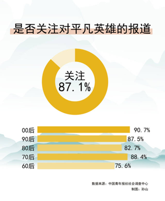 87.1%受访者会关注平凡英雄报道 00后关注比例更高