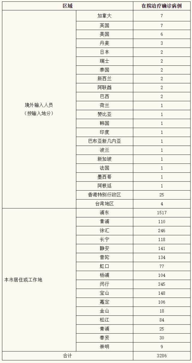 刚刚通报：上海322+19660！