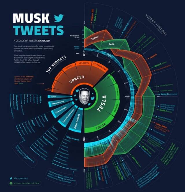 A Decade of Elon Musks Tweets,Visualized（可视化伊隆·马斯克十年推文）｜visual capitalist.com