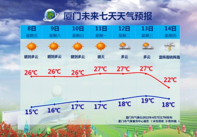 冲上30℃！厦门晴暖升级！今年第1号台风可能将生成