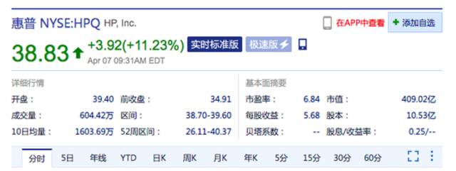 惠普涨超11% 巴菲特旗下伯克希尔哈撒韦已购入该公司近1.21亿股股票