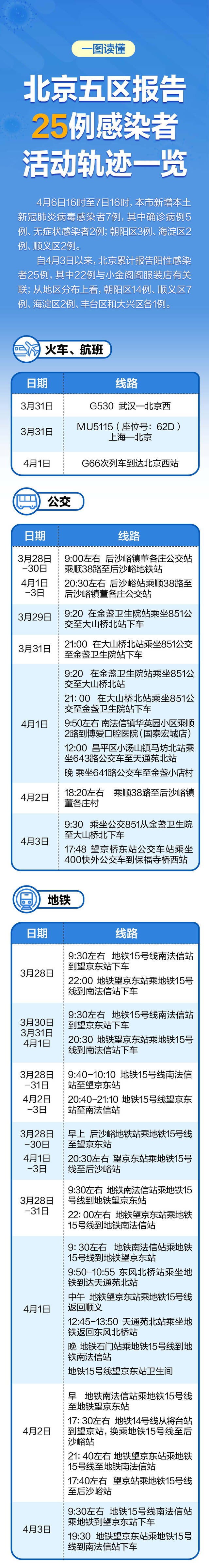 4月3日以来北京五区累计报告25例感染者，轨迹汇总