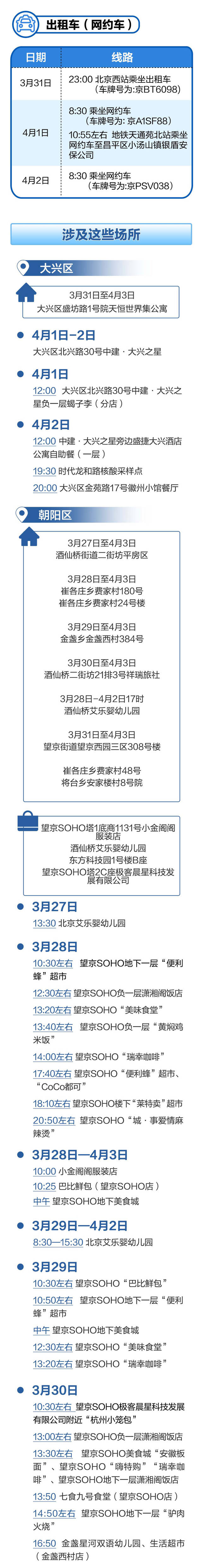 4月3日以来北京五区累计报告25例感染者，轨迹汇总