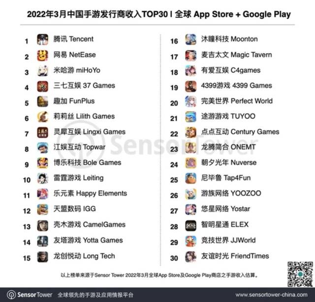 Sensor Tower：3月份38个中国厂商入围全球手游发行商收入榜TOP100