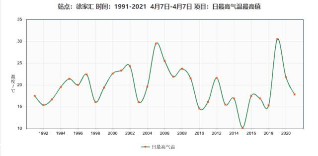 上海下周一或逼近30℃，之后冷空气将带来降温降雨