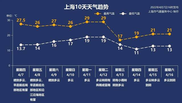 上海下周一或逼近30℃，之后冷空气将带来降温降雨