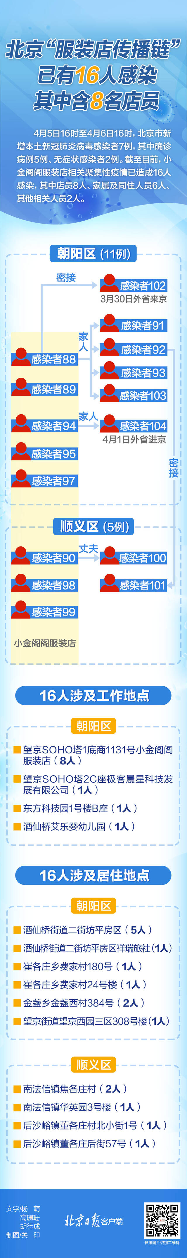 北京服装店传播链已有17人感染