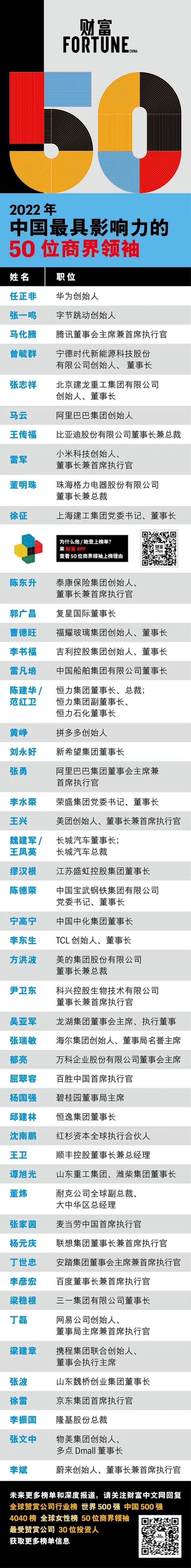 《财富》2022年中国最具影响力50位商界领袖：任正非居首，马化腾第三