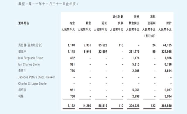 腾讯2021年董事薪酬列表