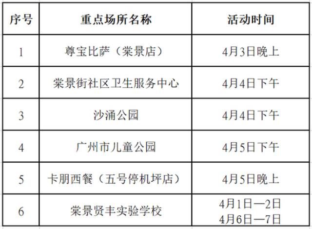 7日广州本土新增“3+1”，到过这些场所的人员请立即报备