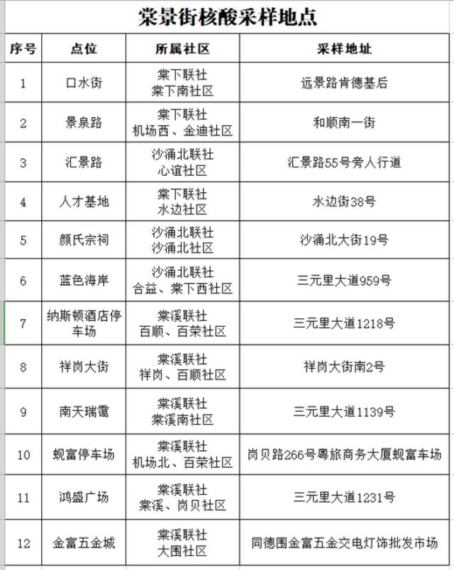 7日广州本土新增“3+1”，到过这些场所的人员请立即报备