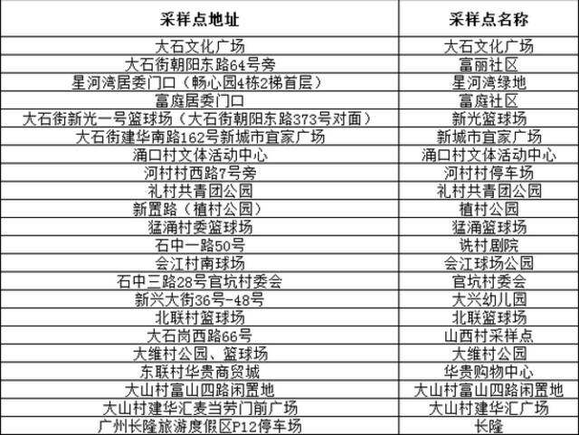 7日广州本土新增“3+1”，到过这些场所的人员请立即报备