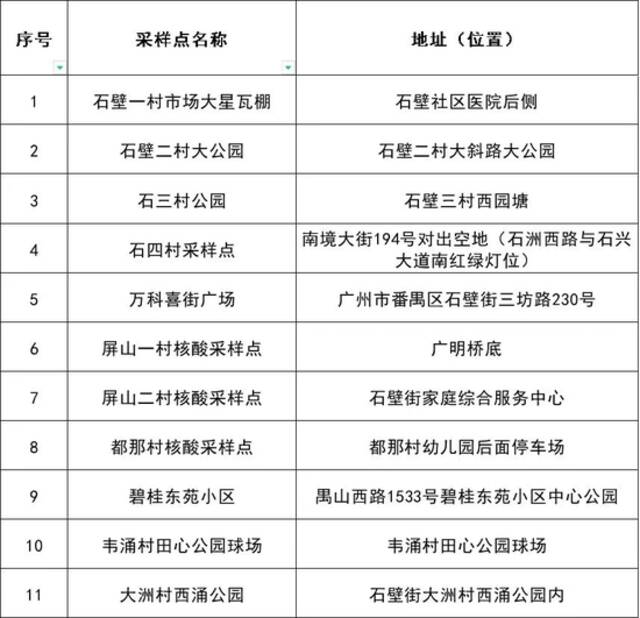 7日广州本土新增“3+1”，到过这些场所的人员请立即报备