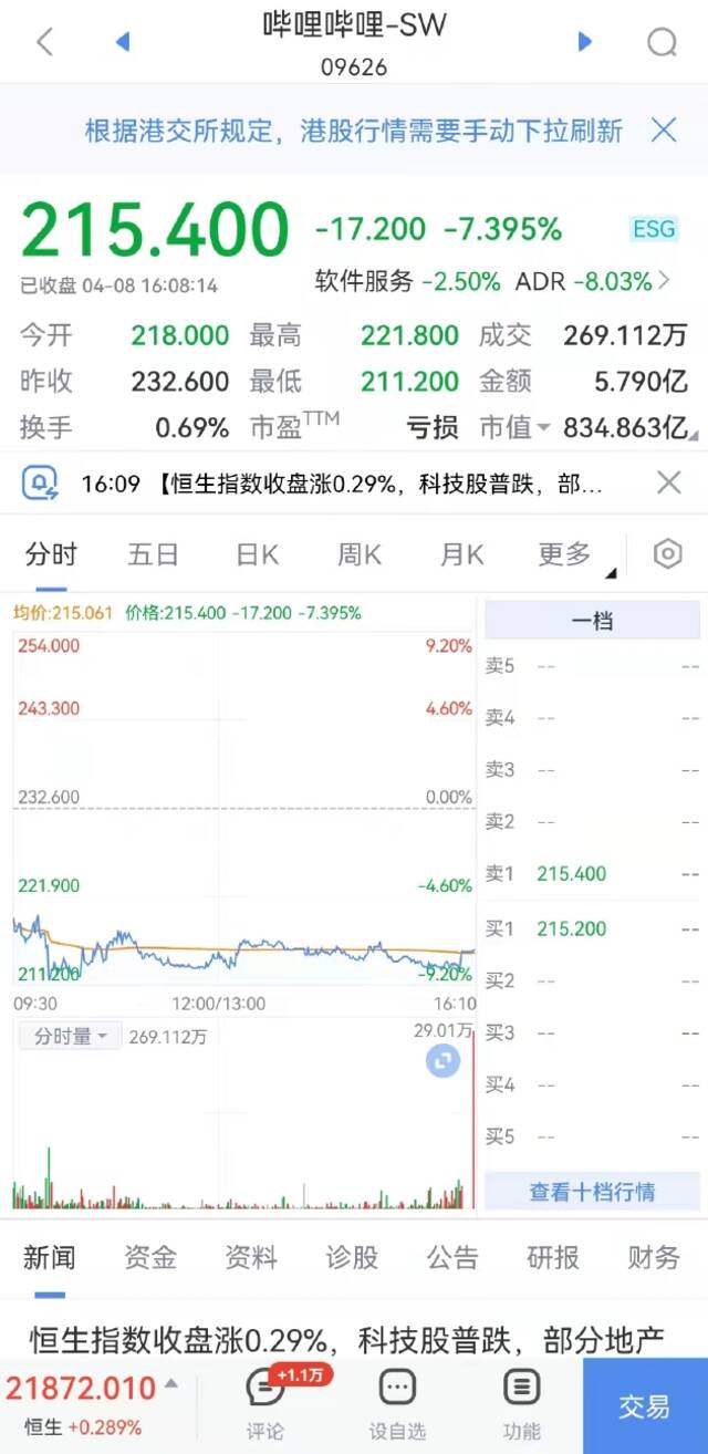 恒生科技指数收跌1.15%，哔哩哔哩跌约7%，携程集团跌约5%