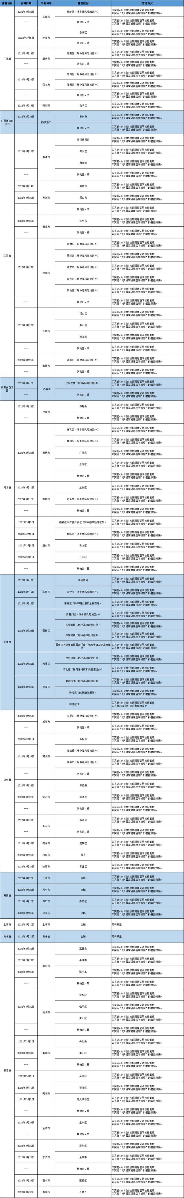 哈尔滨发布排查管控政策（截至2022年4月8日9时）