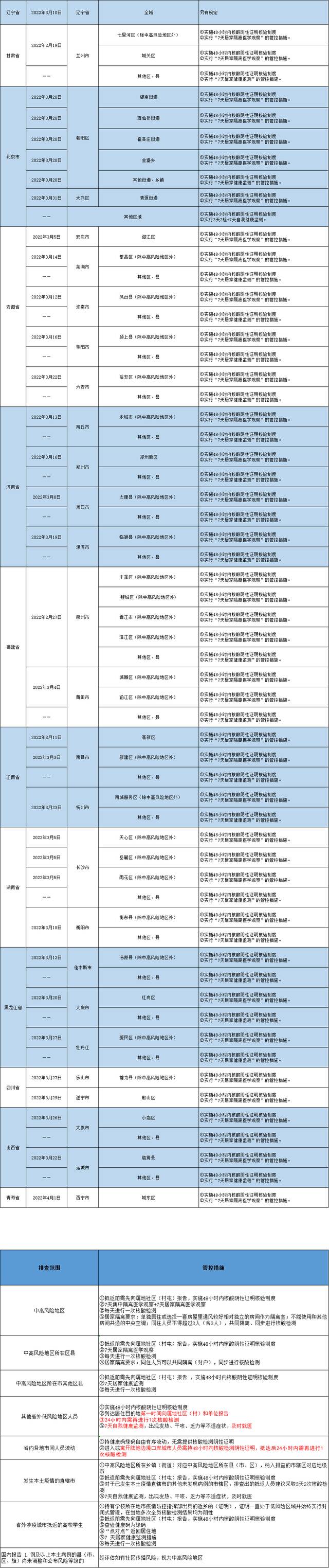 哈尔滨发布排查管控政策（截至2022年4月8日9时）