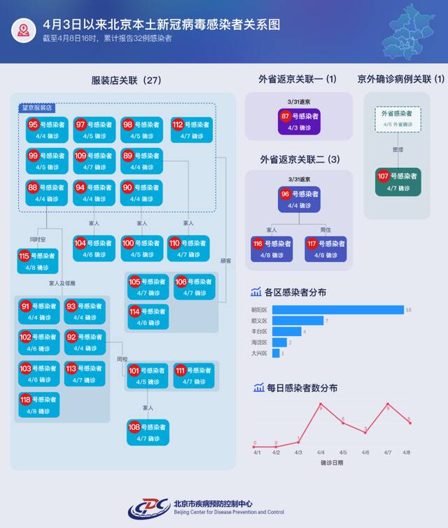 北京4月3日以来累计报告32例感染者，病例关系图来了