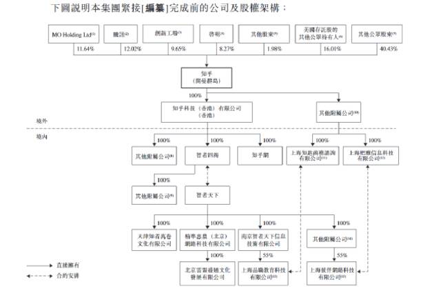 知乎披露最新股权架构：腾讯持股12.02% 周源持股11.64%