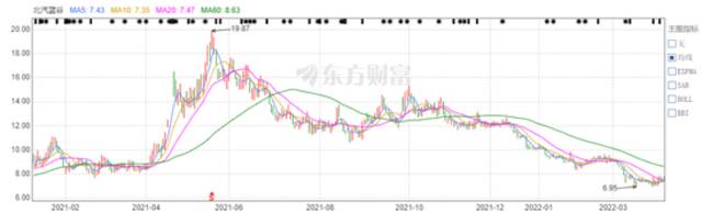 北汽蓝谷高端智能化转型前路漫漫：两年亏117亿元 销量仅2.6万辆