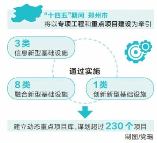 “十四五”期间总投资超过6000亿元 郑州要建国家新基建示范区