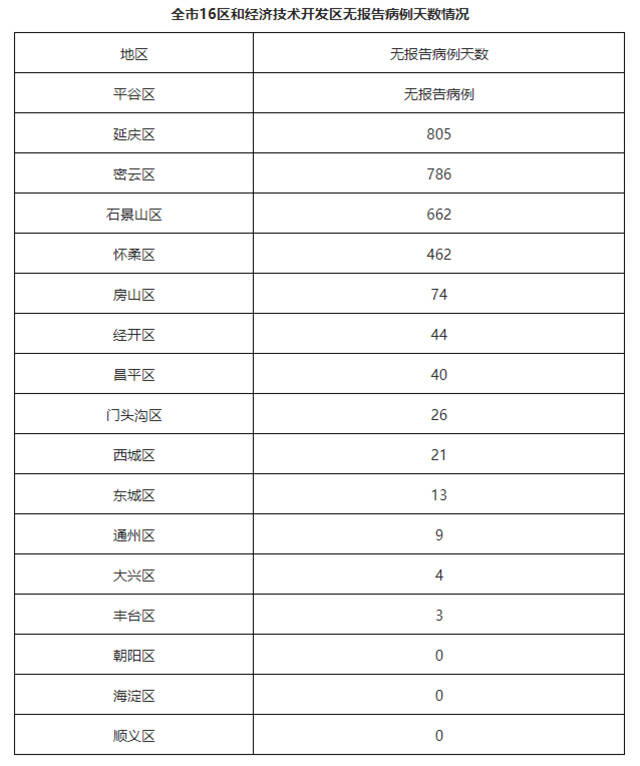 北京4月7日新增9例本土确诊病例和1例本土无症状感染者 治愈出院3例