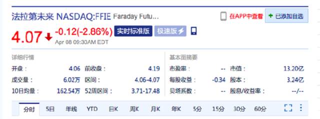 知乎美股涨超3% 法拉第未来跌超2%